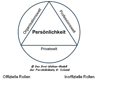 Modell 3-Welten Projektwerkstatt