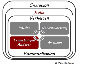 Modell Rollenklaerung Rolle Projektwerkstatt