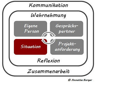 Modell Rollenklaerung Situation Projektwerkstatt