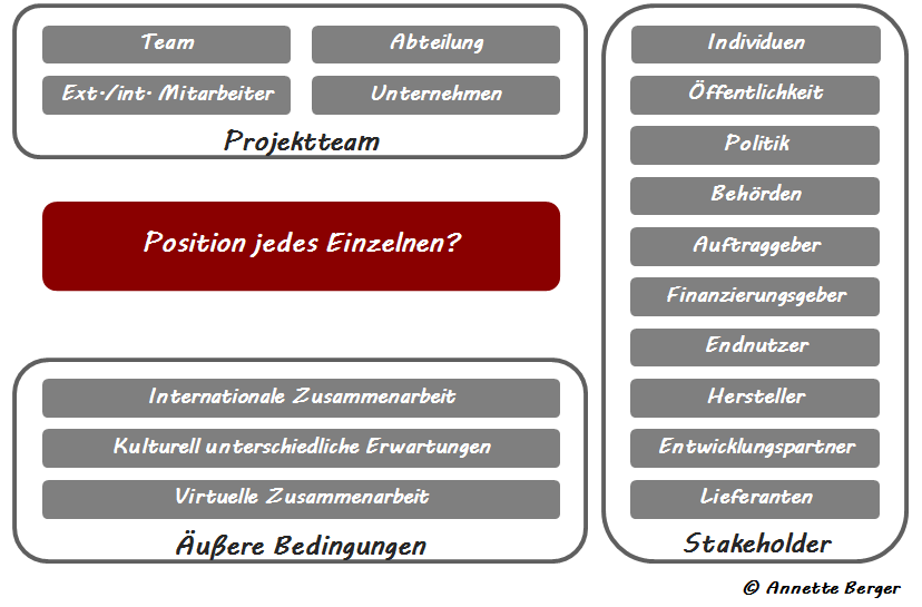 Position jedes Einzelnen